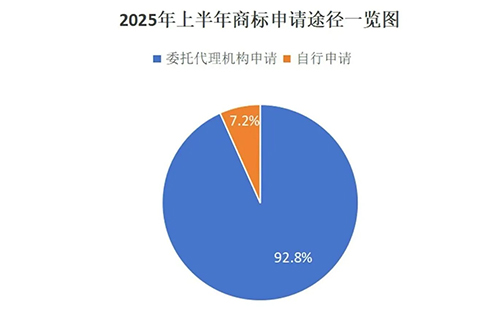 用商标局数据说明商标代理机构存在的重要性，九成以上的商标申请是通过代理机构代为办理。